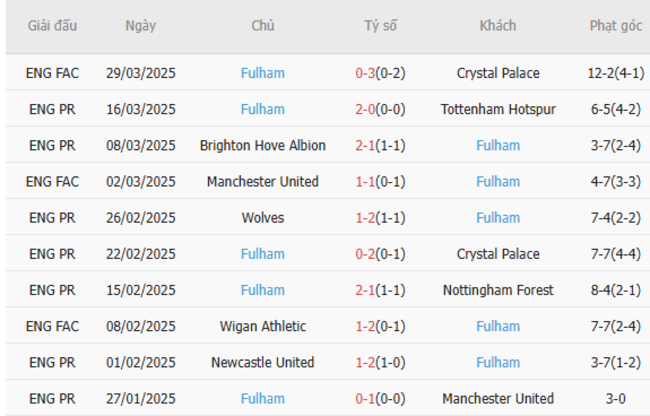 Soi kèo Arsenal vs Fulham, 01h45 02/04/2025 6 Phong độ của Fulham