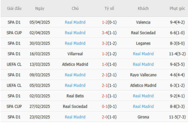 Soi kèo Arsenal vs Real Madrid, 02h00 09/04/2025 6 Phong độ của Real Madrid