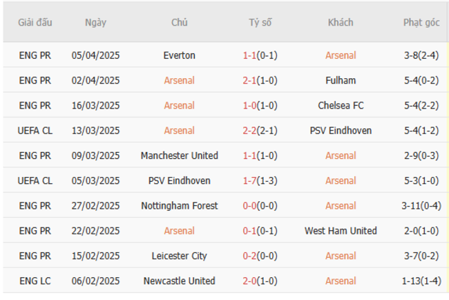 Soi kèo Arsenal vs Real Madrid, 02h00 09/04/2025 5 Phong độ của Arsenal