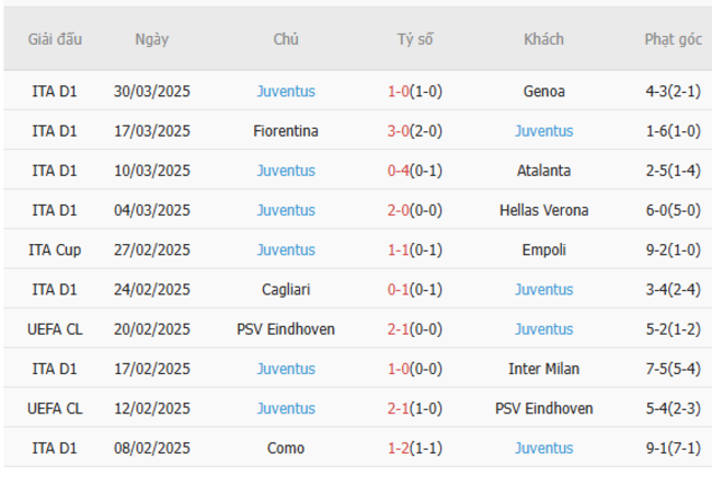 Phong độ của Juventus