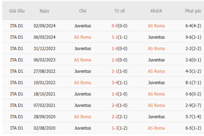 Thành tích chạm trán trong quá khứ AS Roma vs Juventus