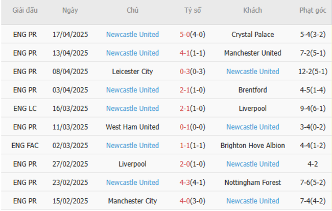 Soi kèo Aston Villa vs Newcastle, 23h30 19/04/2025 6 Phong độ của Newcastle