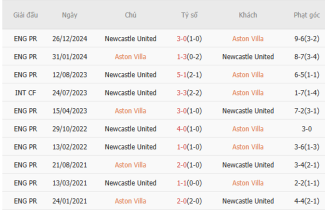 Soi kèo Aston Villa vs Newcastle, 23h30 19/04/2025 3 Thành tích chạm trán trong quá khứ Aston Villa vs Newcastle