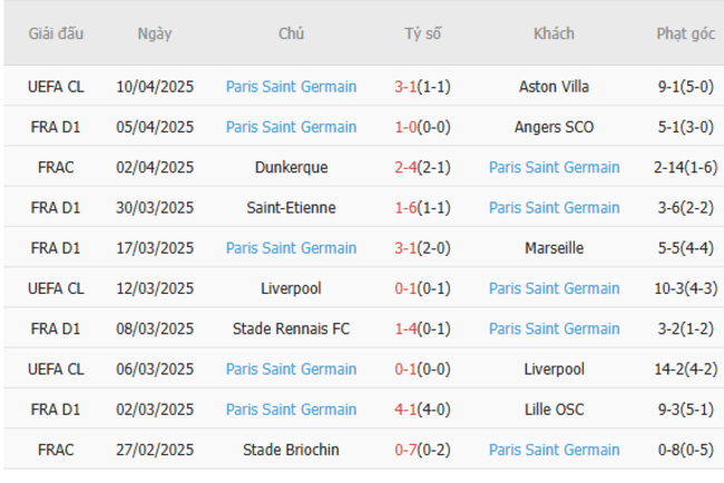 Phong độ của PSG