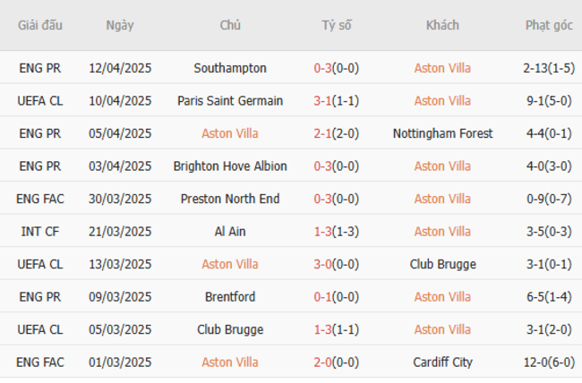 Phong độ của Aston Villa