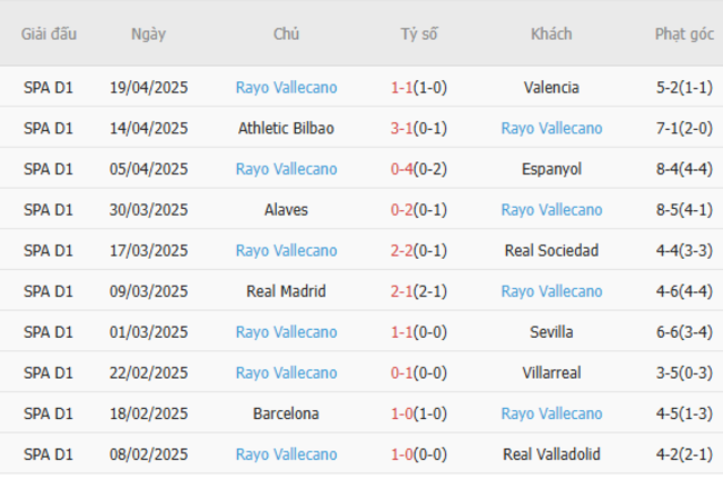 Phong độ của Rayo Vallecano