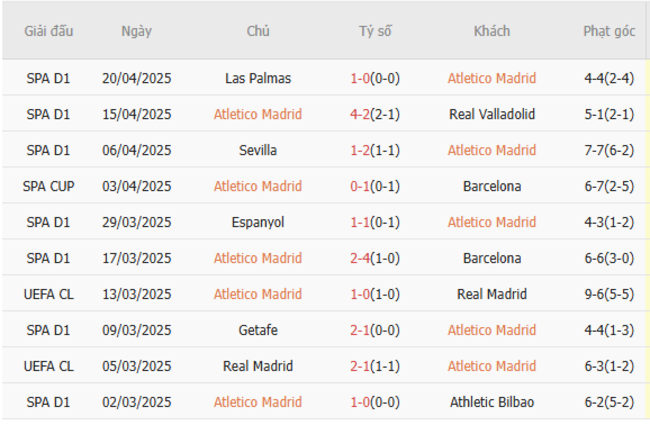 Phong độ của Atletico Madrid