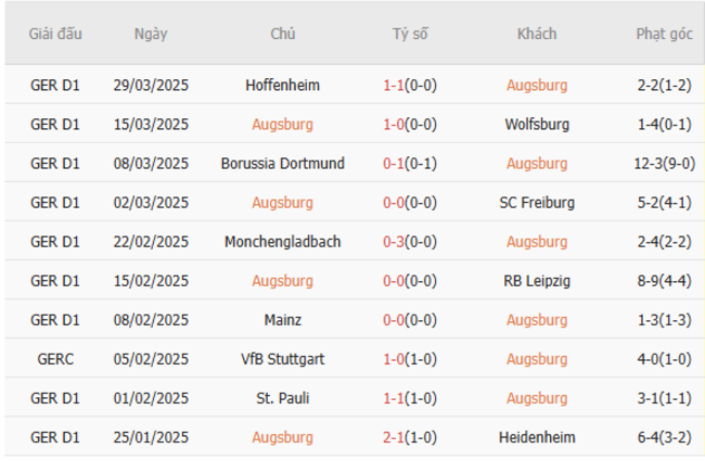 Soi kèo Augsburg vs Bayern Munich, 1h30 05/04/2025 5 Phong độ của Augsburg