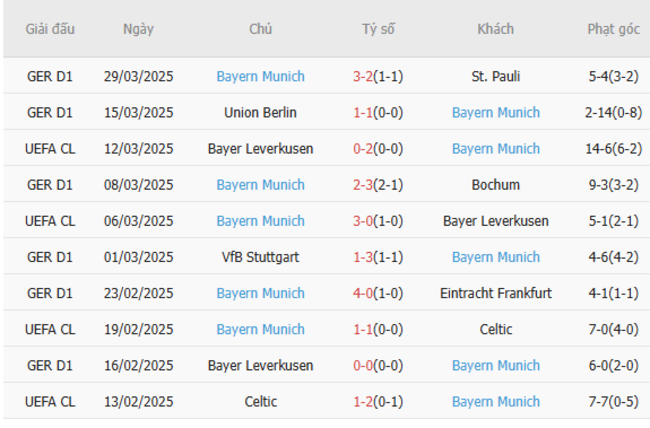 Soi kèo Augsburg vs Bayern Munich, 1h30 05/04/2025 6 Phong độ của Bayern Munich