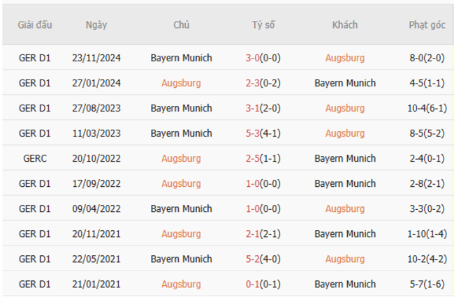 Soi kèo Augsburg vs Bayern Munich, 1h30 05/04/2025 3 Thành tích chạm trán trong quá khứ Augsburg vs Bayern Munich