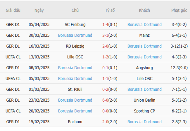 Soi kèo Barcelona vs Dortmund, 02h00 10/04/2025 6 Phong độ của Dortmund