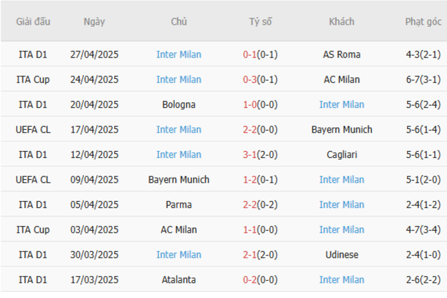 Phong độ của Inter Milan