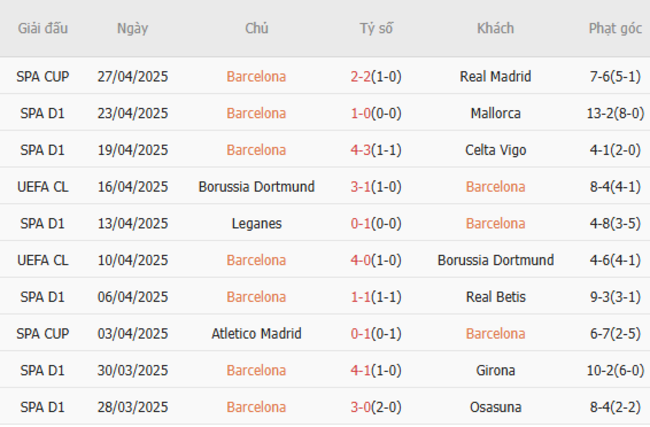 Phong độ của Barcelona