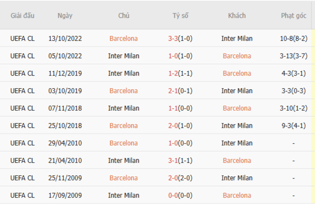 Thành tích chạm trán trong quá khứ Barcelona vs Inter Milan