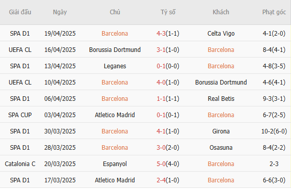 Phong độ của Barcelona