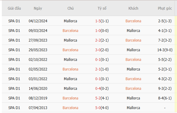 Thành tích chạm trán trong quá khứ Barcelona vs Mallorca