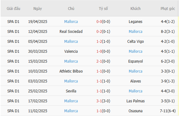 Phong độ của Mallorca