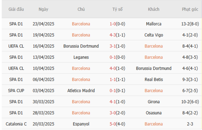 Phong độ của Barcelona 