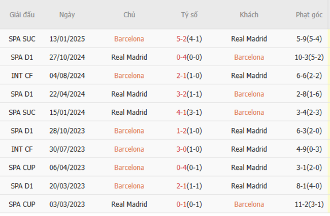 Thành tích chạm trán trong quá khứ Barcelona vs Real Madrid