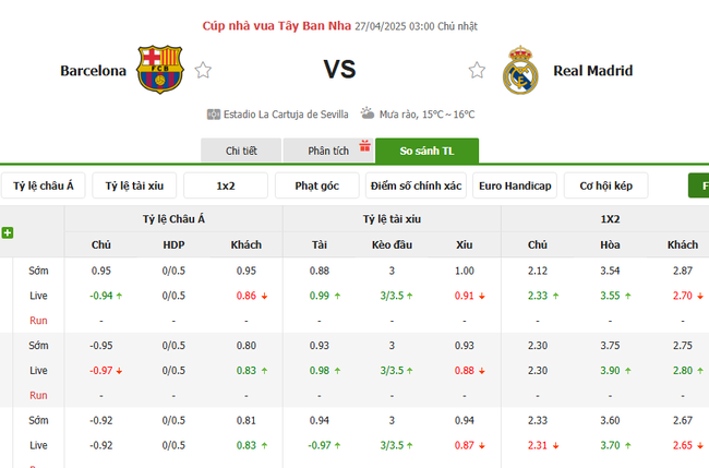 Tỷ lệ kèo Barcelona vs Real Madrid do Bongdalu cung cấp