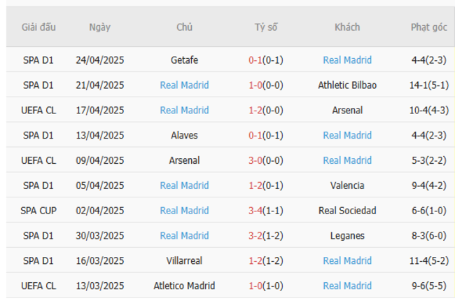 Phong độ của Real Madrid