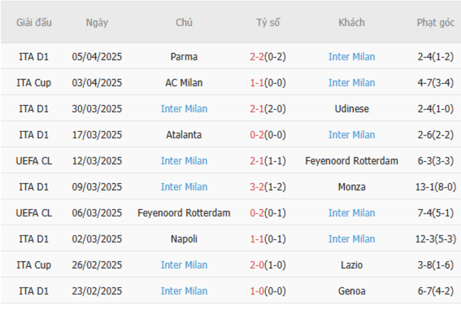 Phong độ của Inter Milan