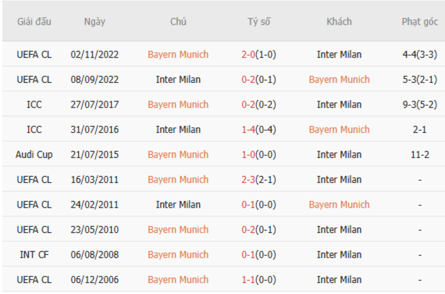 Thành tích chạm trán trong quá khứ Bayern Munich vs Inter Milan