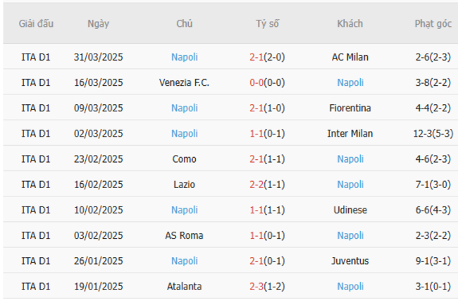 Phong độ của Napoli