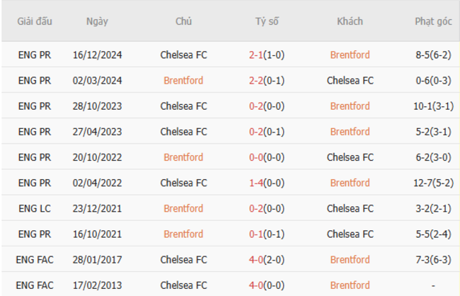 Soi kèo Brentford vs Chelsea, 20h00 06/04/2025 3 Thành tích chạm trán trong quá khứ Brentford vs Chelsea