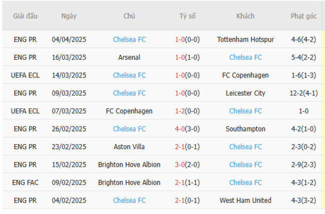 Soi kèo Brentford vs Chelsea, 20h00 06/04/2025 6 Phong độ của Chelsea