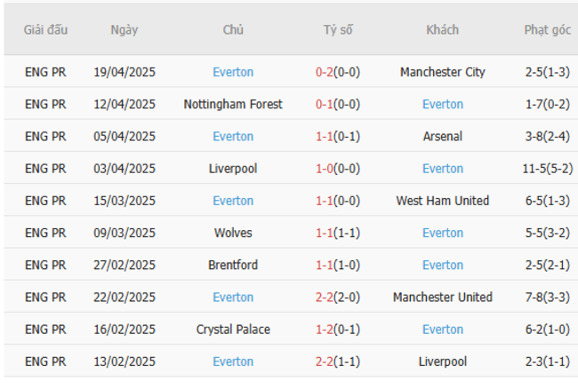 Phong độ của Everton