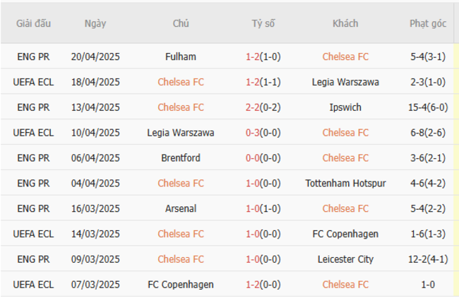 Phong độ của Chelsea