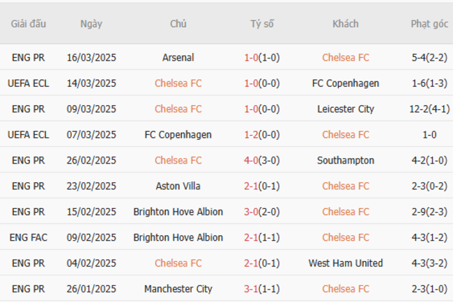 Soi kèo Chelsea vs Tottenham, 02h00 04/04/2025 5 Phong độ của Chelsea