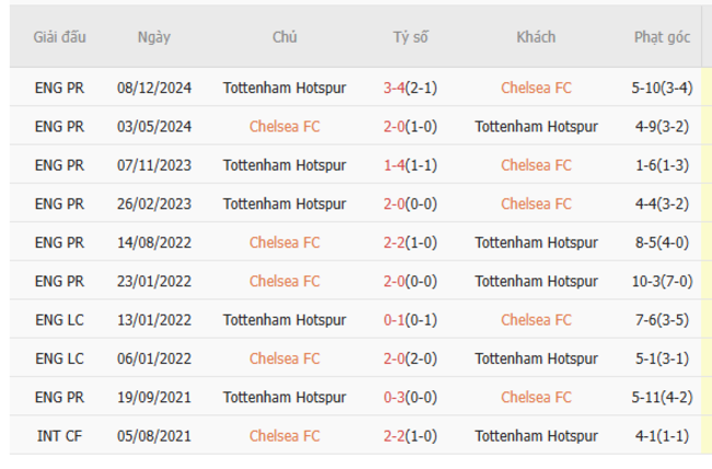 Soi kèo Chelsea vs Tottenham, 02h00 04/04/2025 3 Thành tích chạm trán trong quá khứ Chelsea vs Tottenham