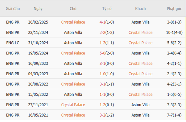 Soi kèo Crystal Palace vs Aston Villa, 23h15 26/04//2025 3 Thành tích chạm trán trong quá khứ Crystal Palace vs Aston Villa