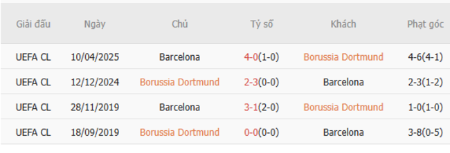 Thành tích chạm trán trong quá khứ Dortmund vs Barcelona