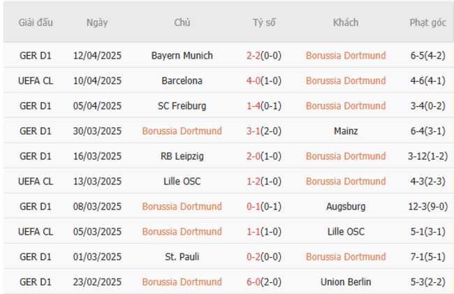Phong độ của Dortmund