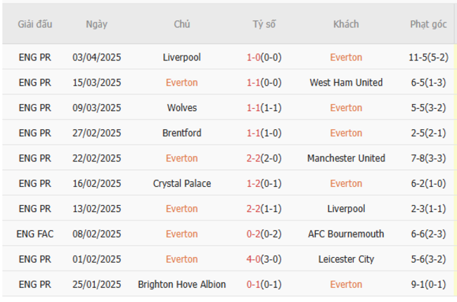 Soi kèo Everton vs Arsenal, 18h30 05/04/2025 5 Phong độ của Everton