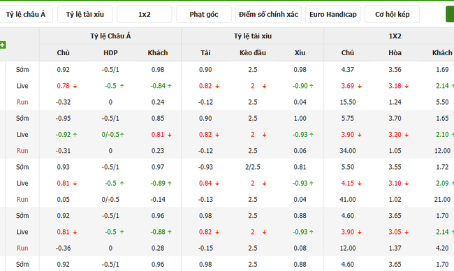Soi kèo Everton vs Arsenal, 18h30 05/04/2025 4 Tỷ lệ kèo Everton vs Arsenal do Bongdalu cung cấp