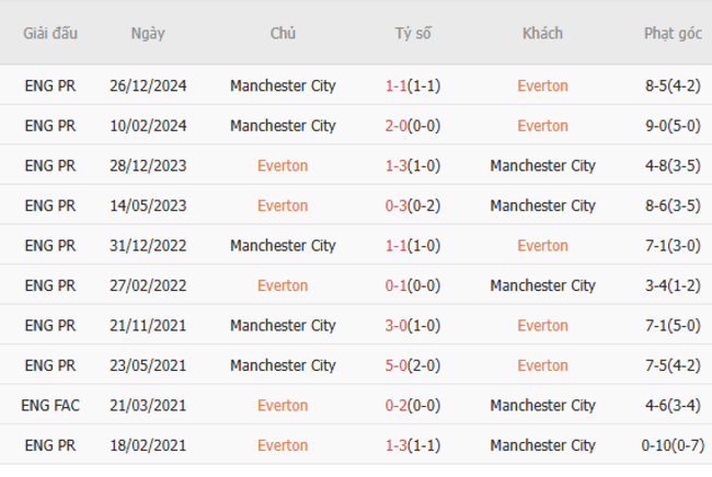 Soi kèo Everton vs Manchester City, 21h00 19/04/2025 3 Thành tích chạm trán trong quá khứ Everton vs Manchester City