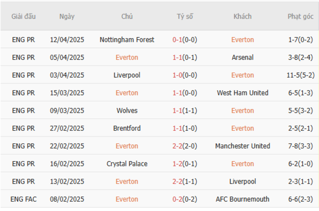 Soi kèo Everton vs Manchester City, 21h00 19/04/2025 5 Phong độ của Everton