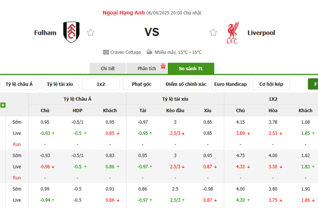 Tỷ lệ kèo Fulham vs Liverpool do Bongdalu cung cấp   