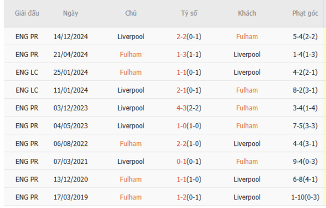 Thành tích chạm trán trong quá khứ Fulham vs Liverpool
