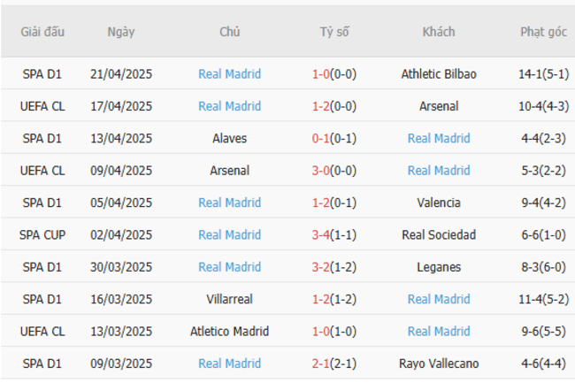 Phong độ của Real Madrid