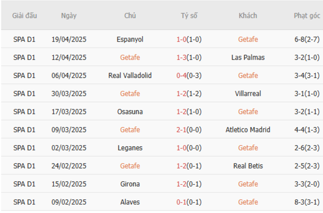 Phong độ của Getafe