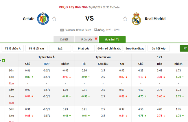 Tỷ lệ kèo Getafe vs Real Madrid do Bongdalu cung cấp