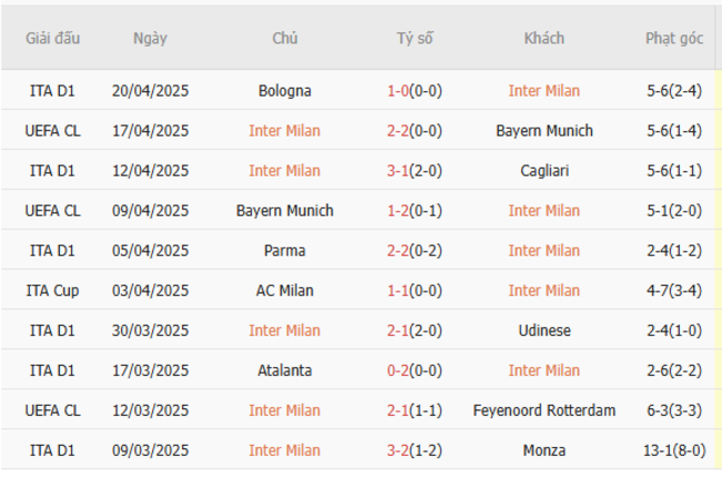 Phong độ của Inter Milan