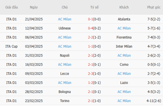 Phong độ của AC Milan