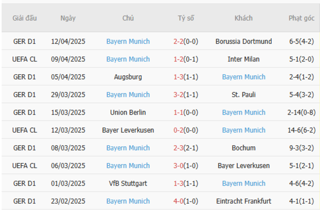 Phong độ của Bayern Munich