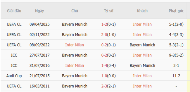 Thành tích chạm trán trong quá khứ Inter Milan vs Bayern Munich